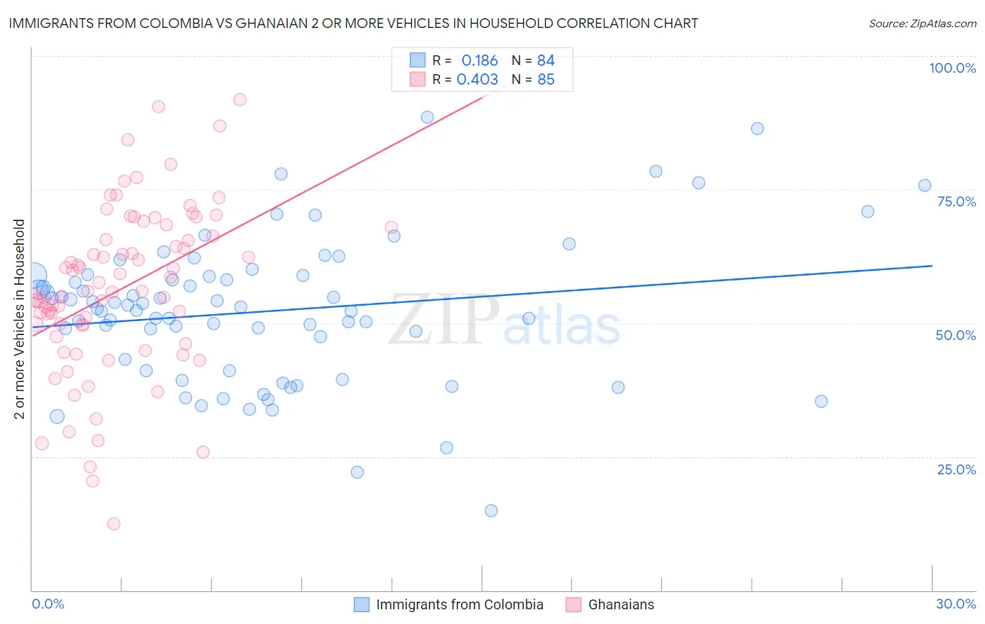 Immigrants from Colombia vs Ghanaian 2 or more Vehicles in Household