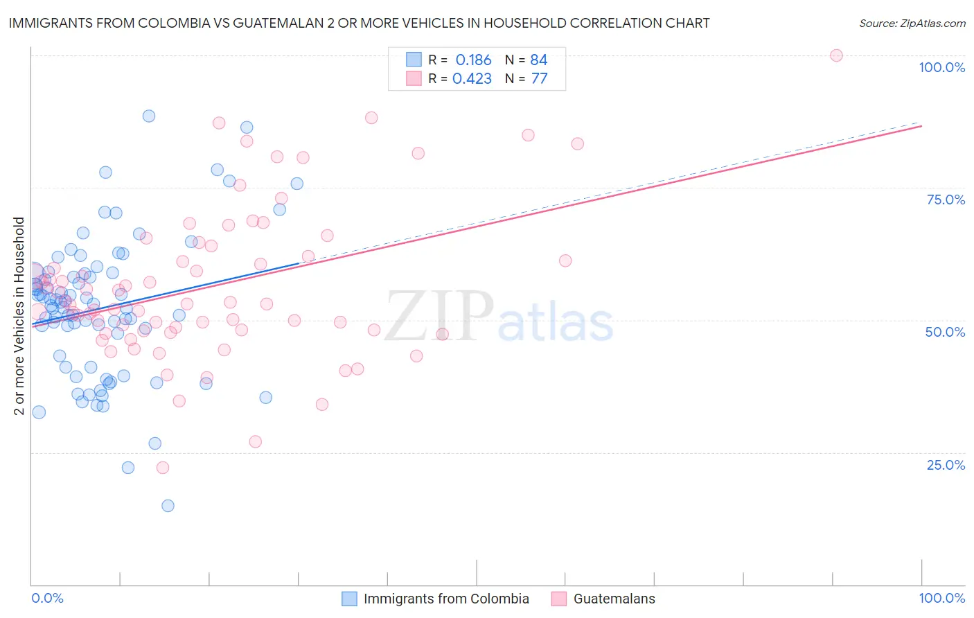 Immigrants from Colombia vs Guatemalan 2 or more Vehicles in Household