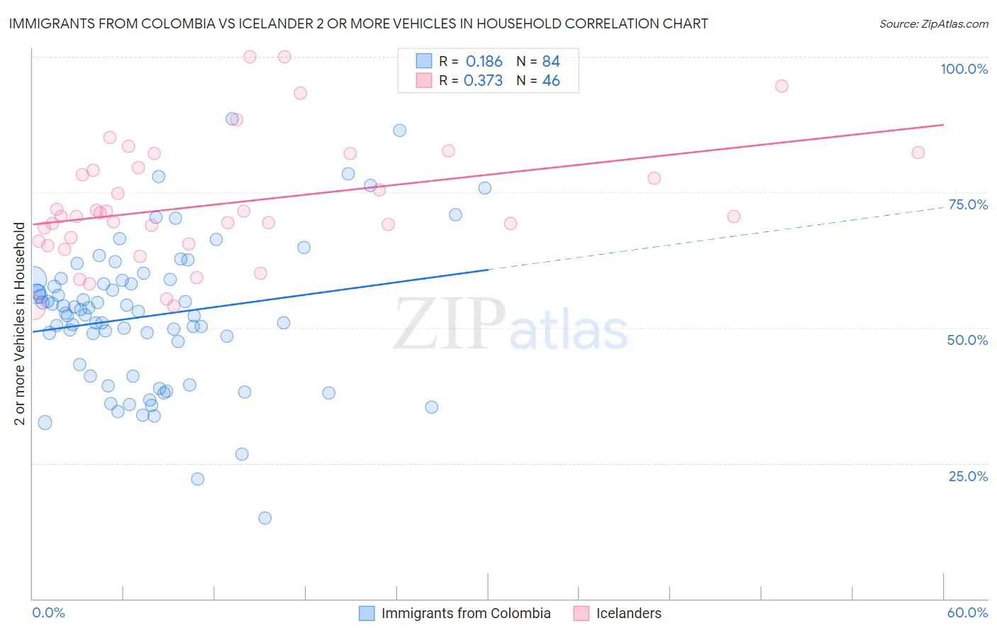 Immigrants from Colombia vs Icelander 2 or more Vehicles in Household