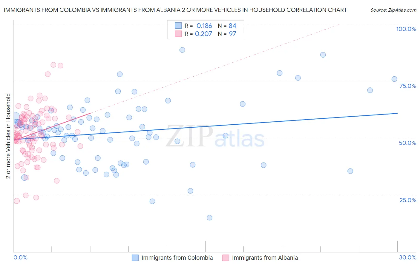 Immigrants from Colombia vs Immigrants from Albania 2 or more Vehicles in Household