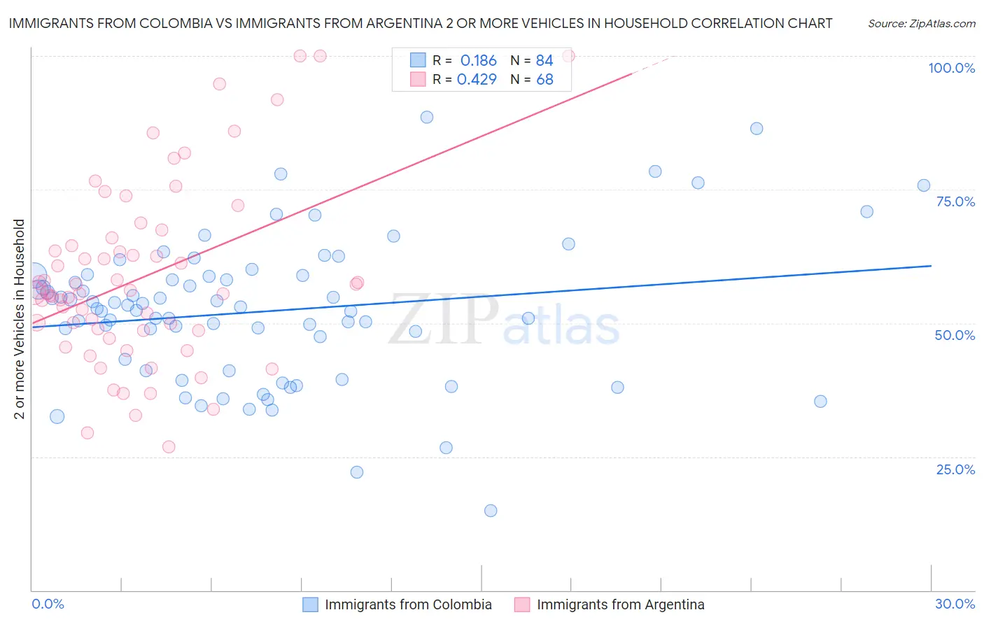 Immigrants from Colombia vs Immigrants from Argentina 2 or more Vehicles in Household
