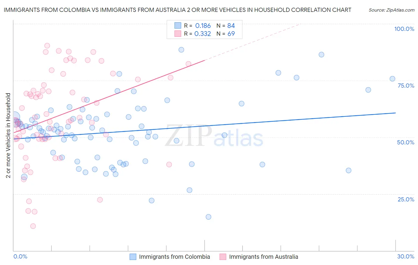 Immigrants from Colombia vs Immigrants from Australia 2 or more Vehicles in Household