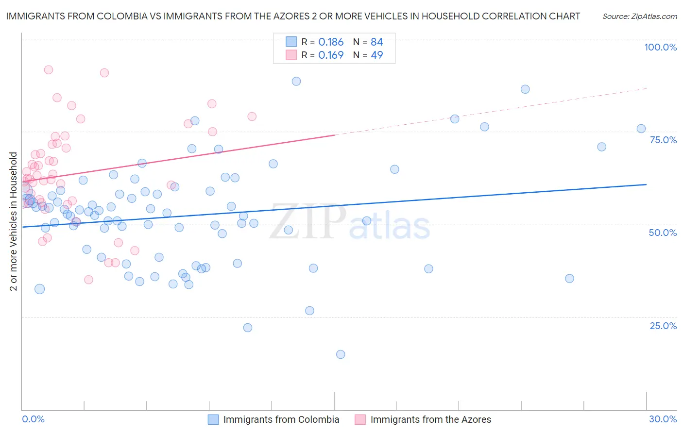 Immigrants from Colombia vs Immigrants from the Azores 2 or more Vehicles in Household