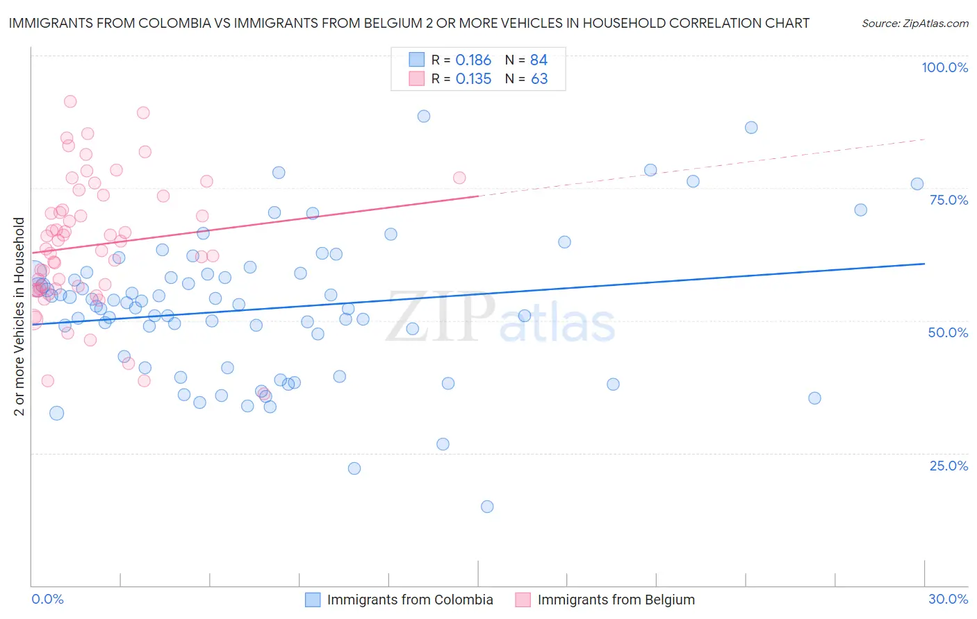 Immigrants from Colombia vs Immigrants from Belgium 2 or more Vehicles in Household