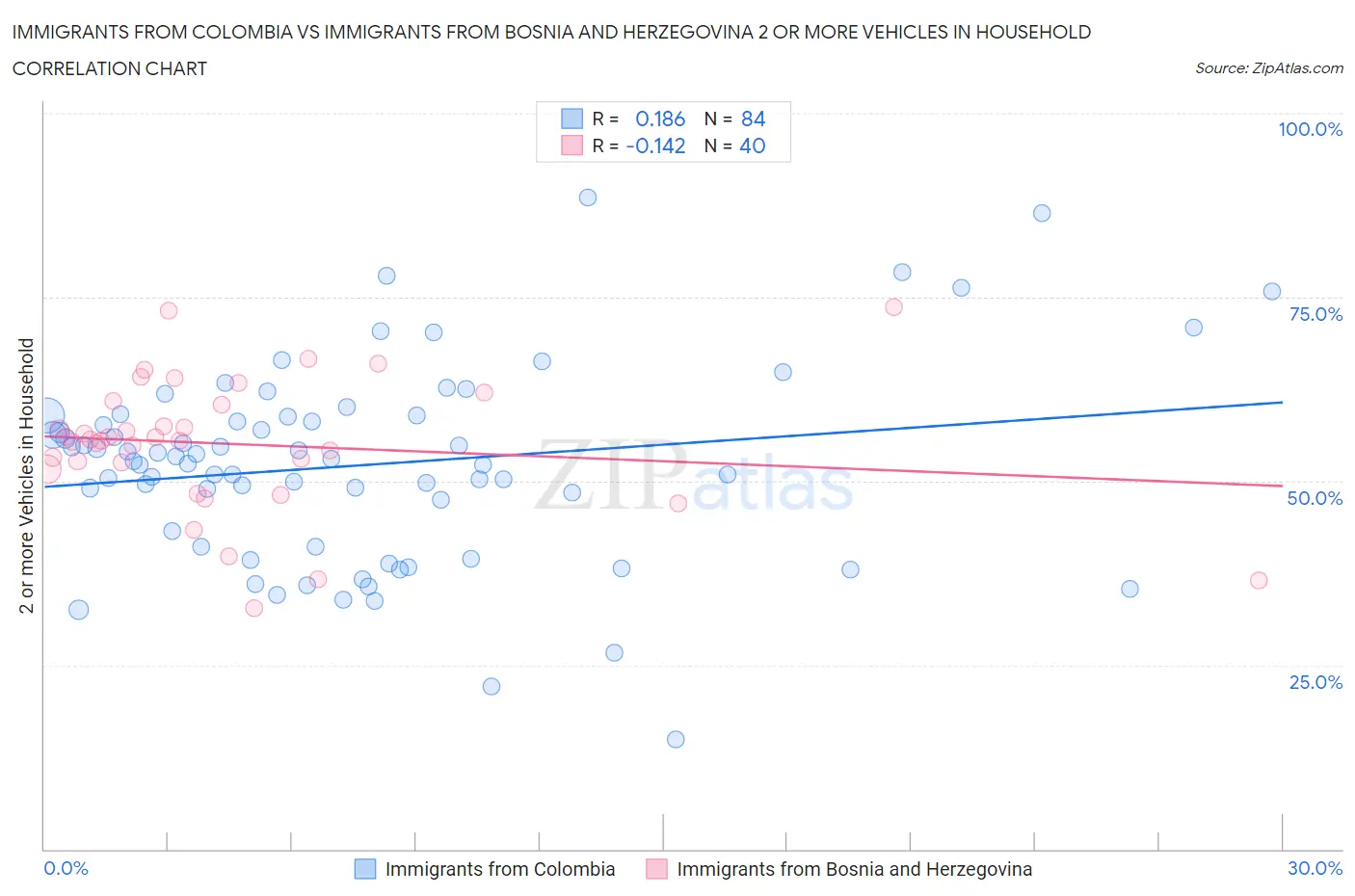 Immigrants from Colombia vs Immigrants from Bosnia and Herzegovina 2 or more Vehicles in Household