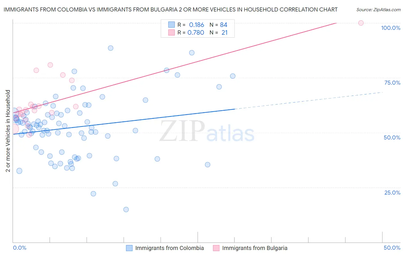 Immigrants from Colombia vs Immigrants from Bulgaria 2 or more Vehicles in Household