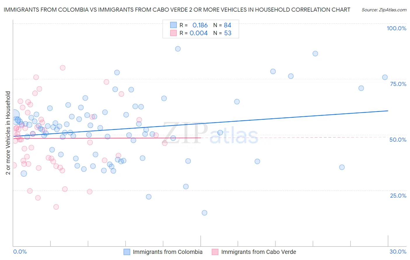 Immigrants from Colombia vs Immigrants from Cabo Verde 2 or more Vehicles in Household