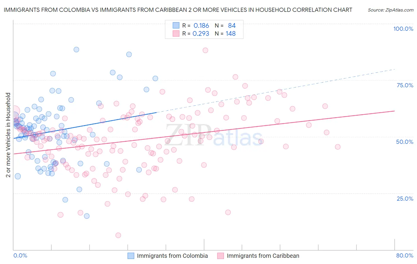 Immigrants from Colombia vs Immigrants from Caribbean 2 or more Vehicles in Household