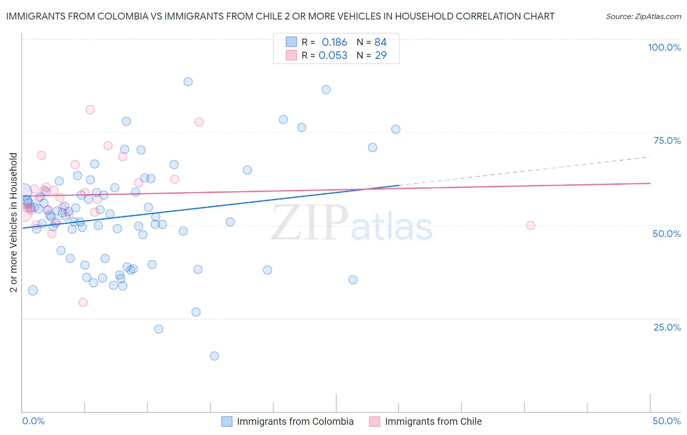 Immigrants from Colombia vs Immigrants from Chile 2 or more Vehicles in Household