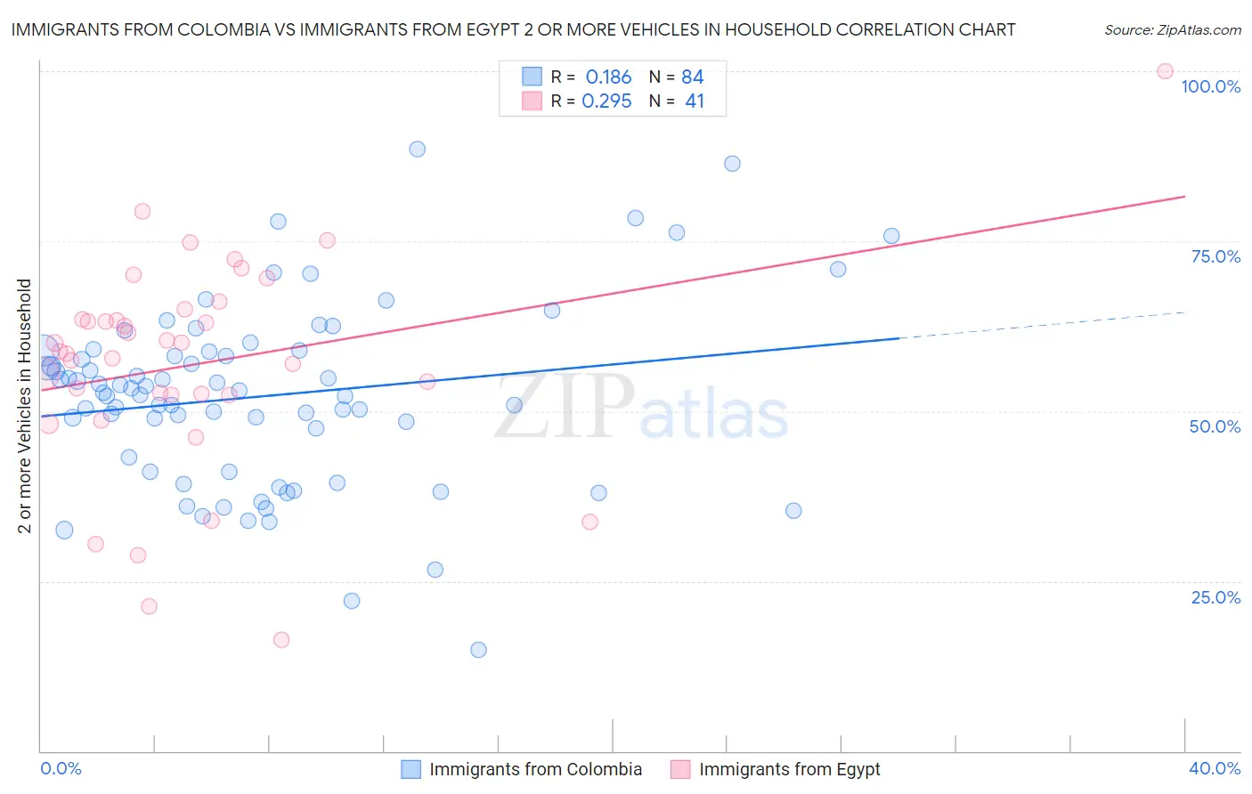 Immigrants from Colombia vs Immigrants from Egypt 2 or more Vehicles in Household