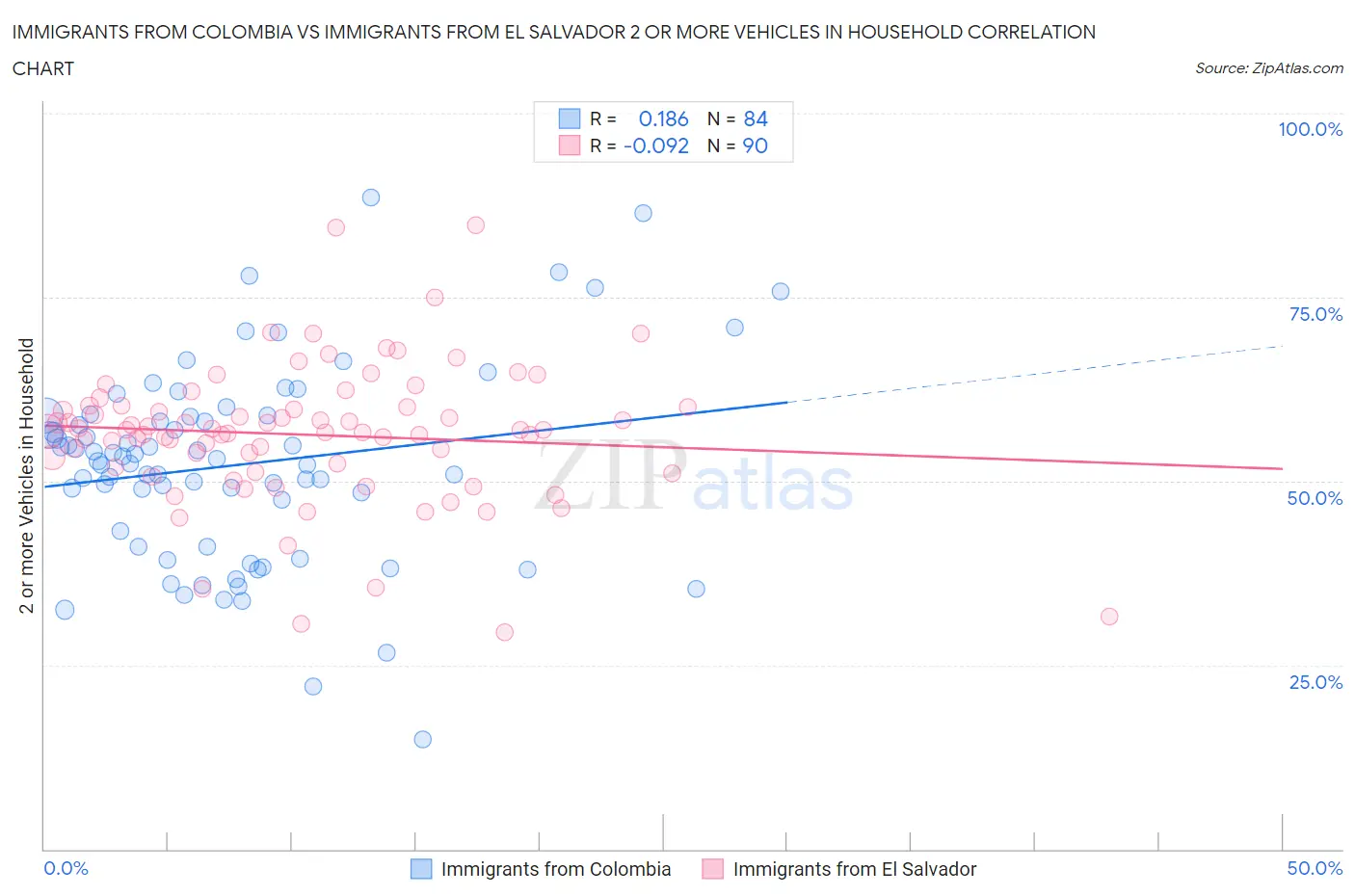 Immigrants from Colombia vs Immigrants from El Salvador 2 or more Vehicles in Household