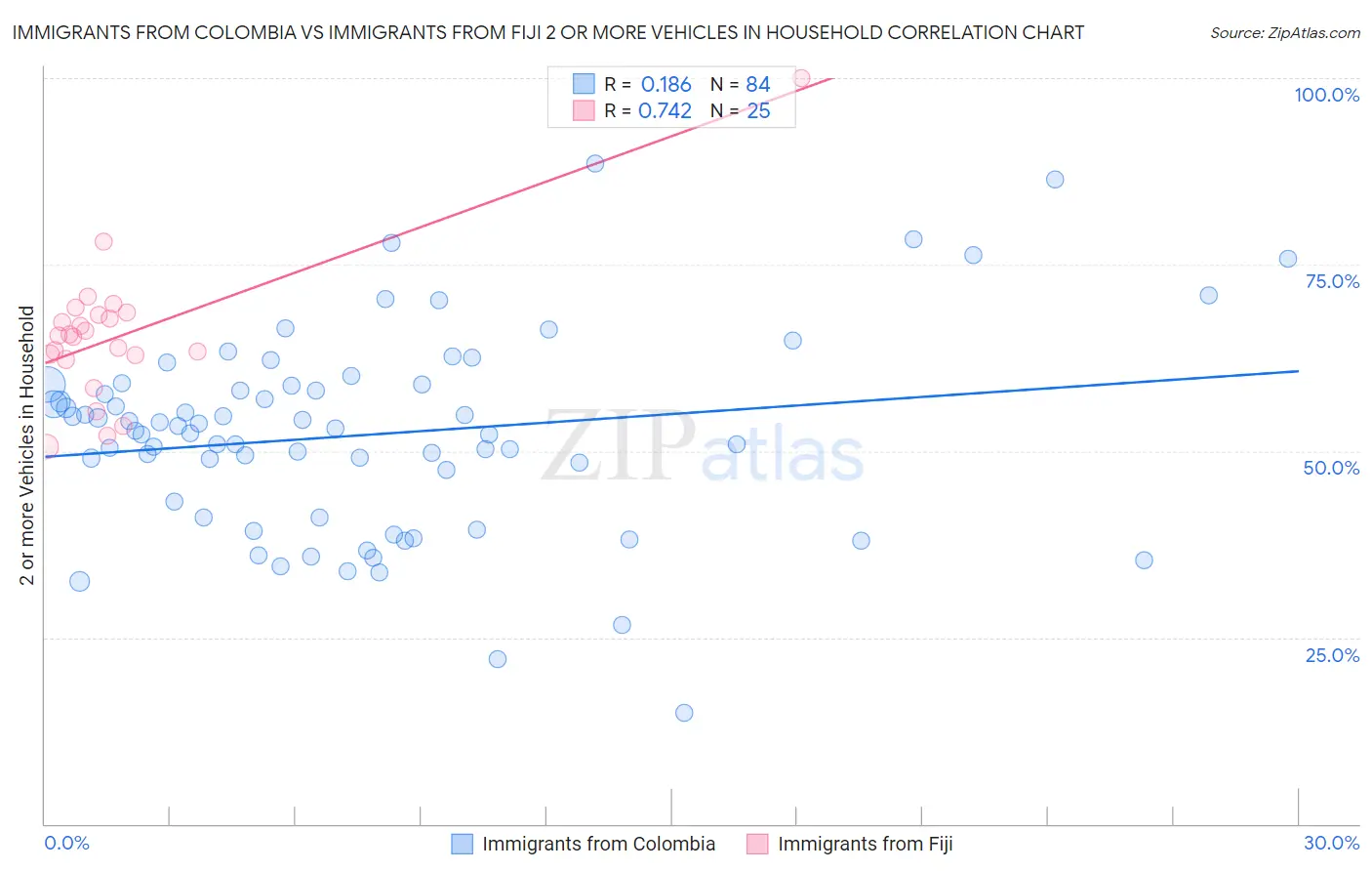 Immigrants from Colombia vs Immigrants from Fiji 2 or more Vehicles in Household