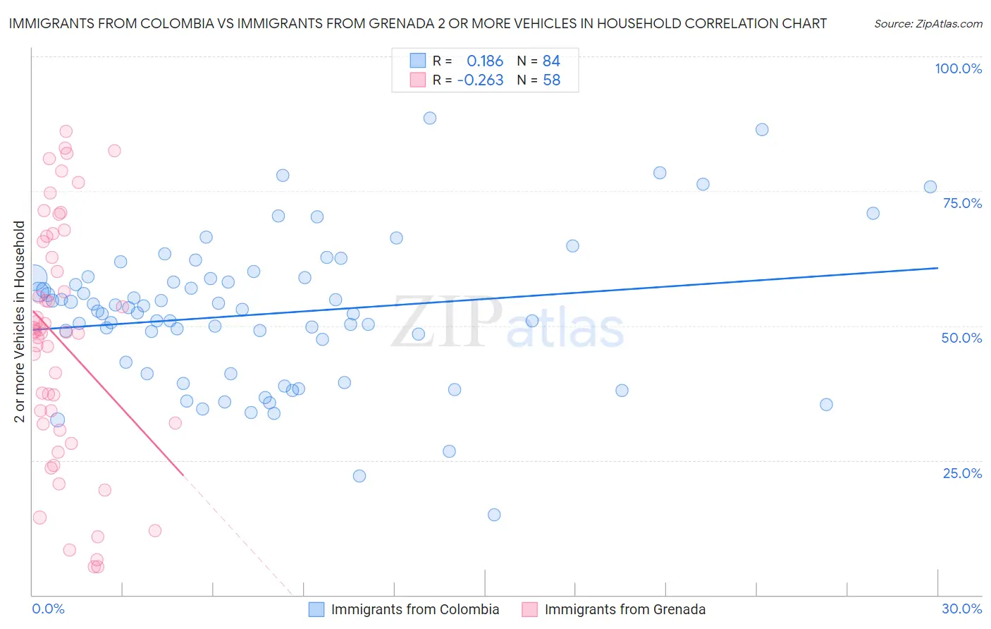 Immigrants from Colombia vs Immigrants from Grenada 2 or more Vehicles in Household