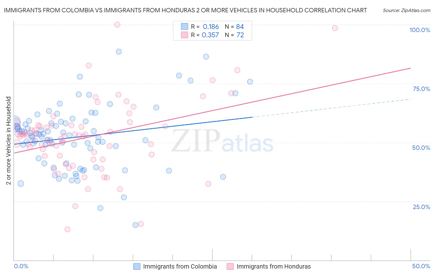 Immigrants from Colombia vs Immigrants from Honduras 2 or more Vehicles in Household