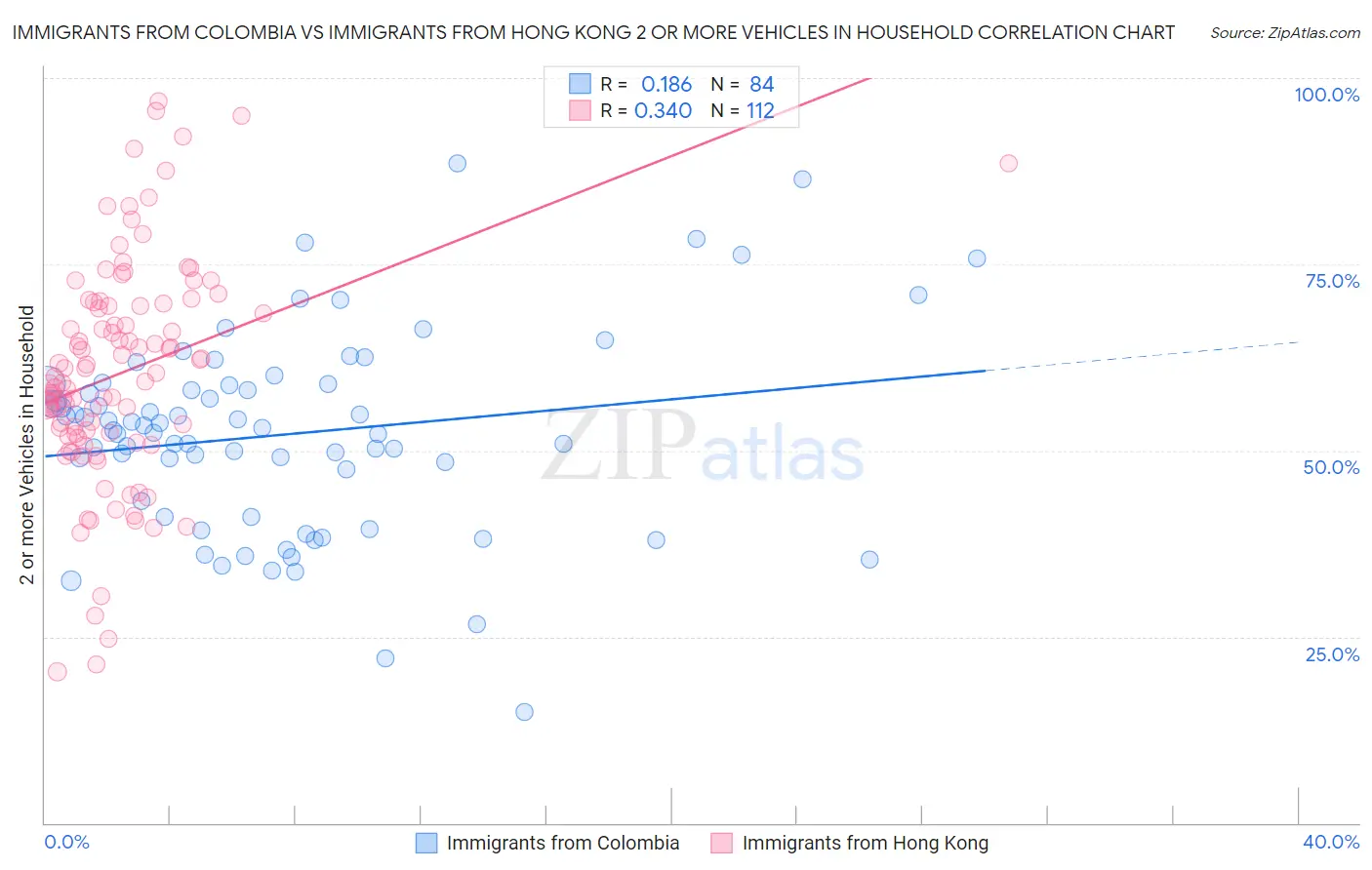 Immigrants from Colombia vs Immigrants from Hong Kong 2 or more Vehicles in Household