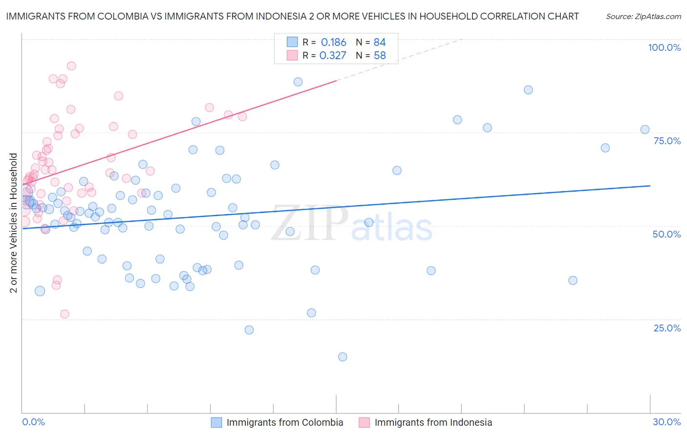 Immigrants from Colombia vs Immigrants from Indonesia 2 or more Vehicles in Household