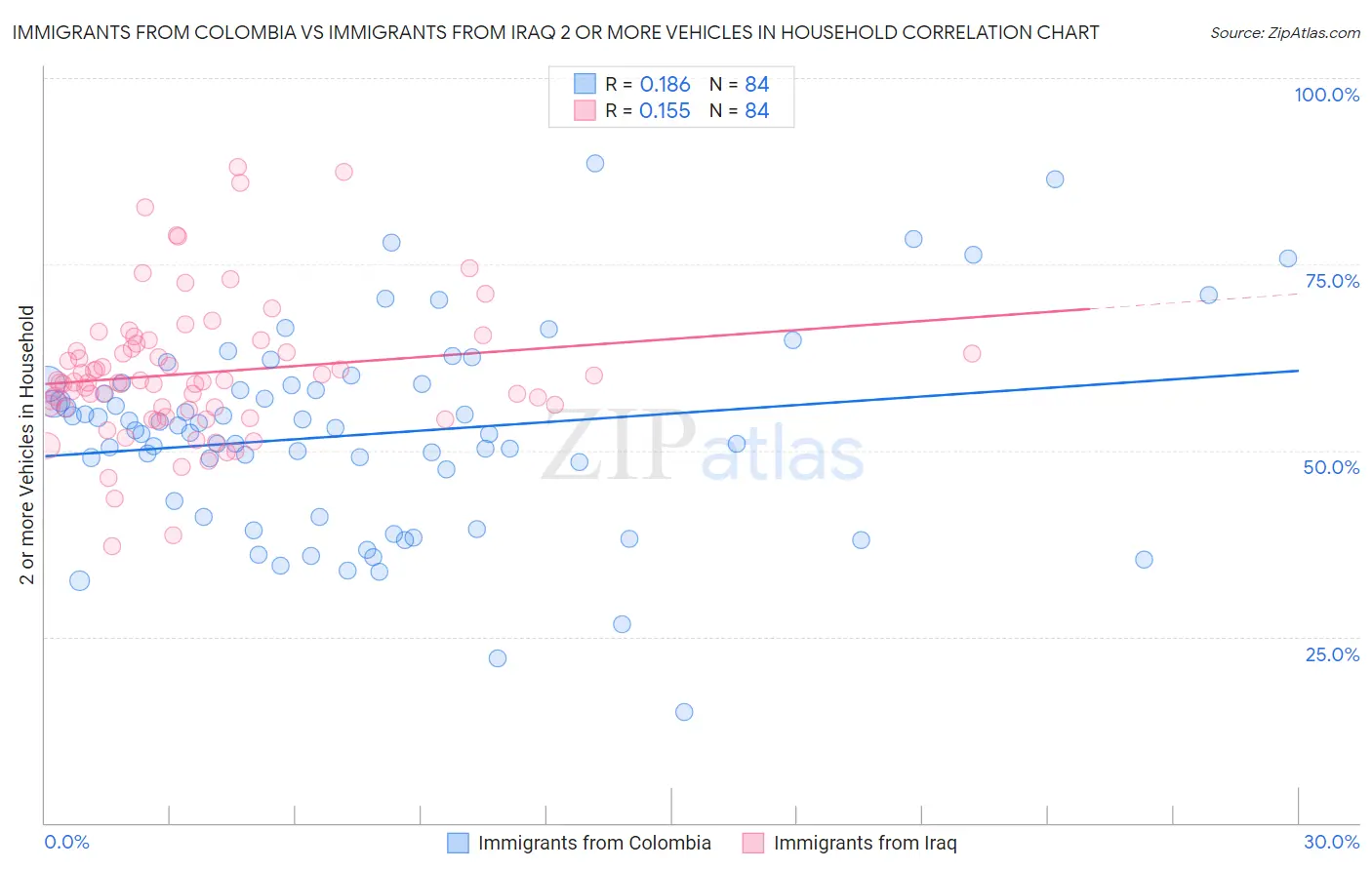 Immigrants from Colombia vs Immigrants from Iraq 2 or more Vehicles in Household
