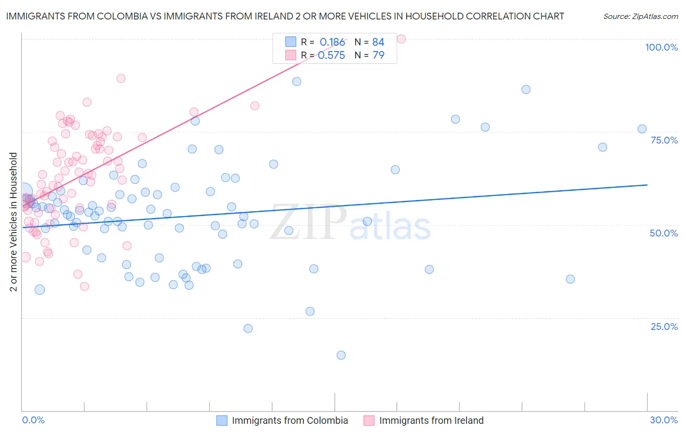 Immigrants from Colombia vs Immigrants from Ireland 2 or more Vehicles in Household