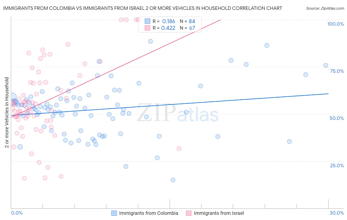 Immigrants from Colombia vs Immigrants from Israel 2 or more Vehicles in Household