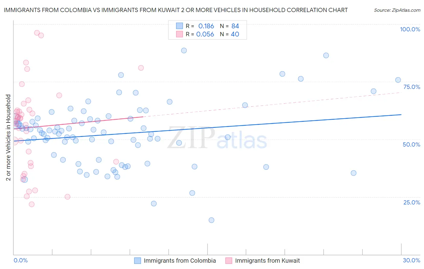 Immigrants from Colombia vs Immigrants from Kuwait 2 or more Vehicles in Household