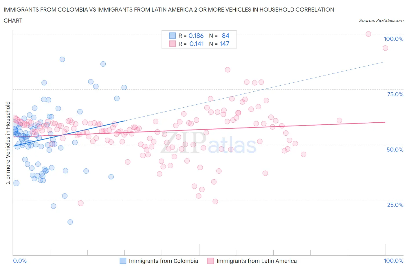 Immigrants from Colombia vs Immigrants from Latin America 2 or more Vehicles in Household