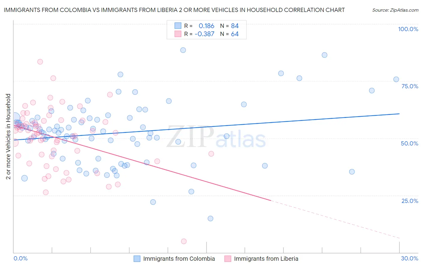 Immigrants from Colombia vs Immigrants from Liberia 2 or more Vehicles in Household