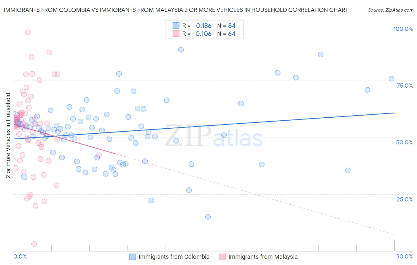 Immigrants from Colombia vs Immigrants from Malaysia 2 or more Vehicles in Household
