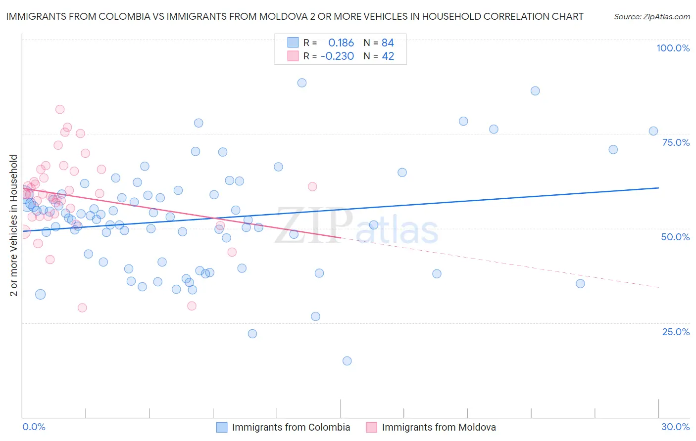 Immigrants from Colombia vs Immigrants from Moldova 2 or more Vehicles in Household