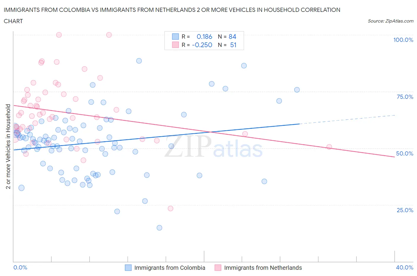 Immigrants from Colombia vs Immigrants from Netherlands 2 or more Vehicles in Household