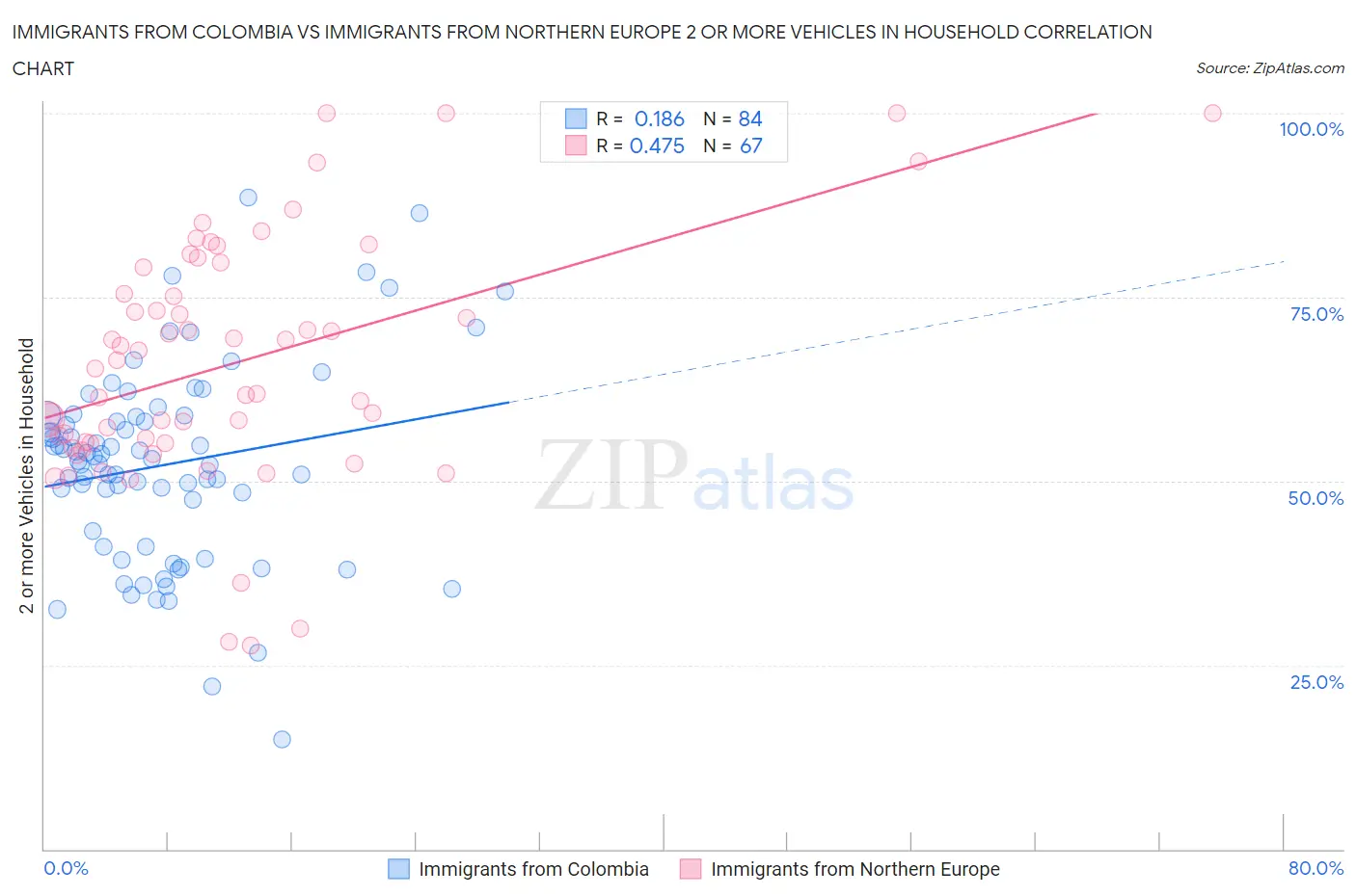 Immigrants from Colombia vs Immigrants from Northern Europe 2 or more Vehicles in Household