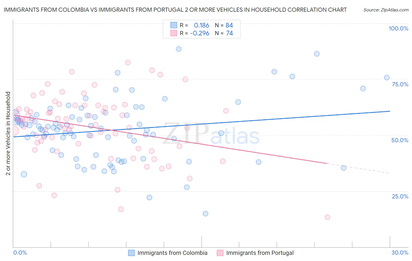 Immigrants from Colombia vs Immigrants from Portugal 2 or more Vehicles in Household