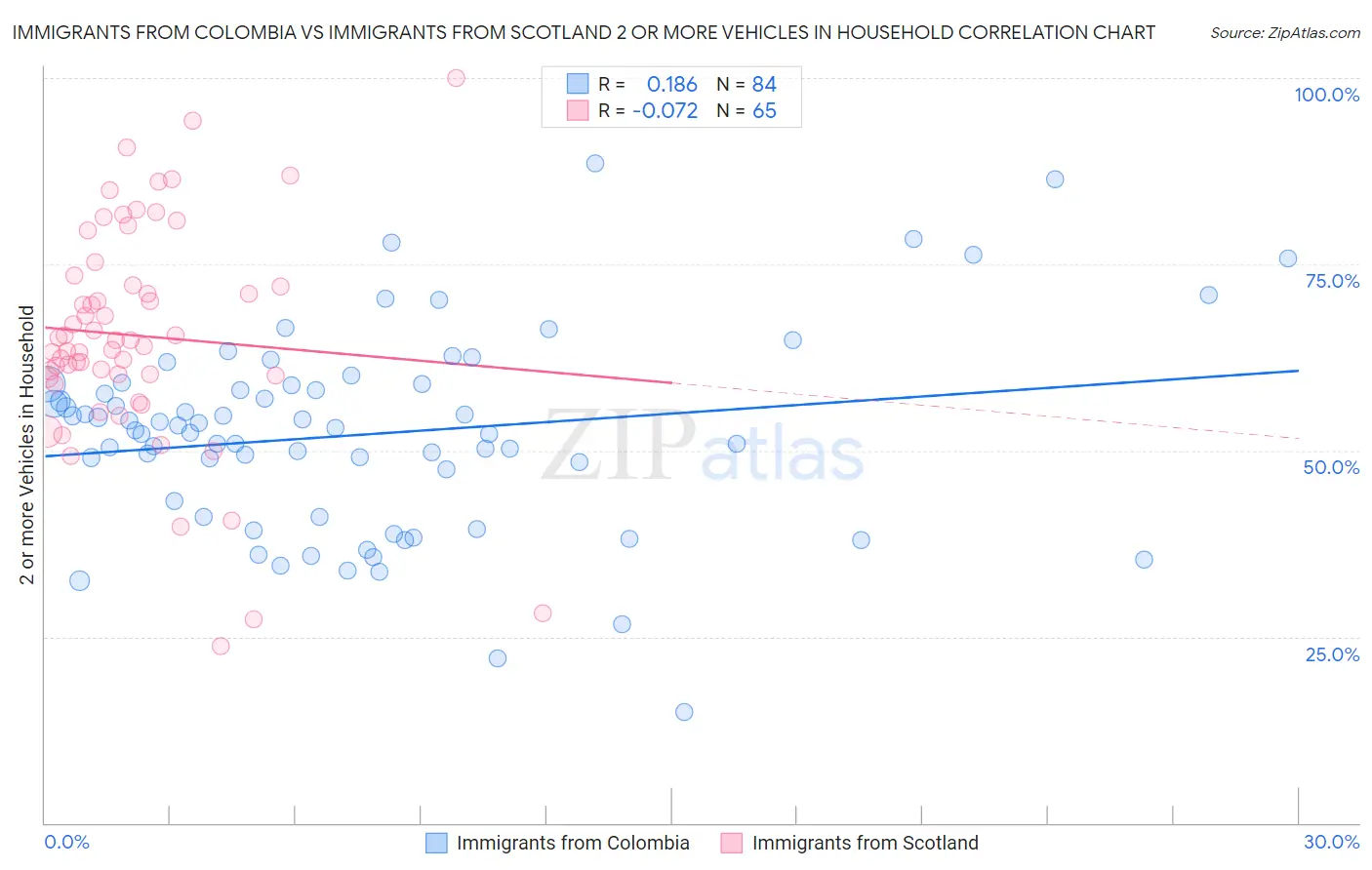 Immigrants from Colombia vs Immigrants from Scotland 2 or more Vehicles in Household