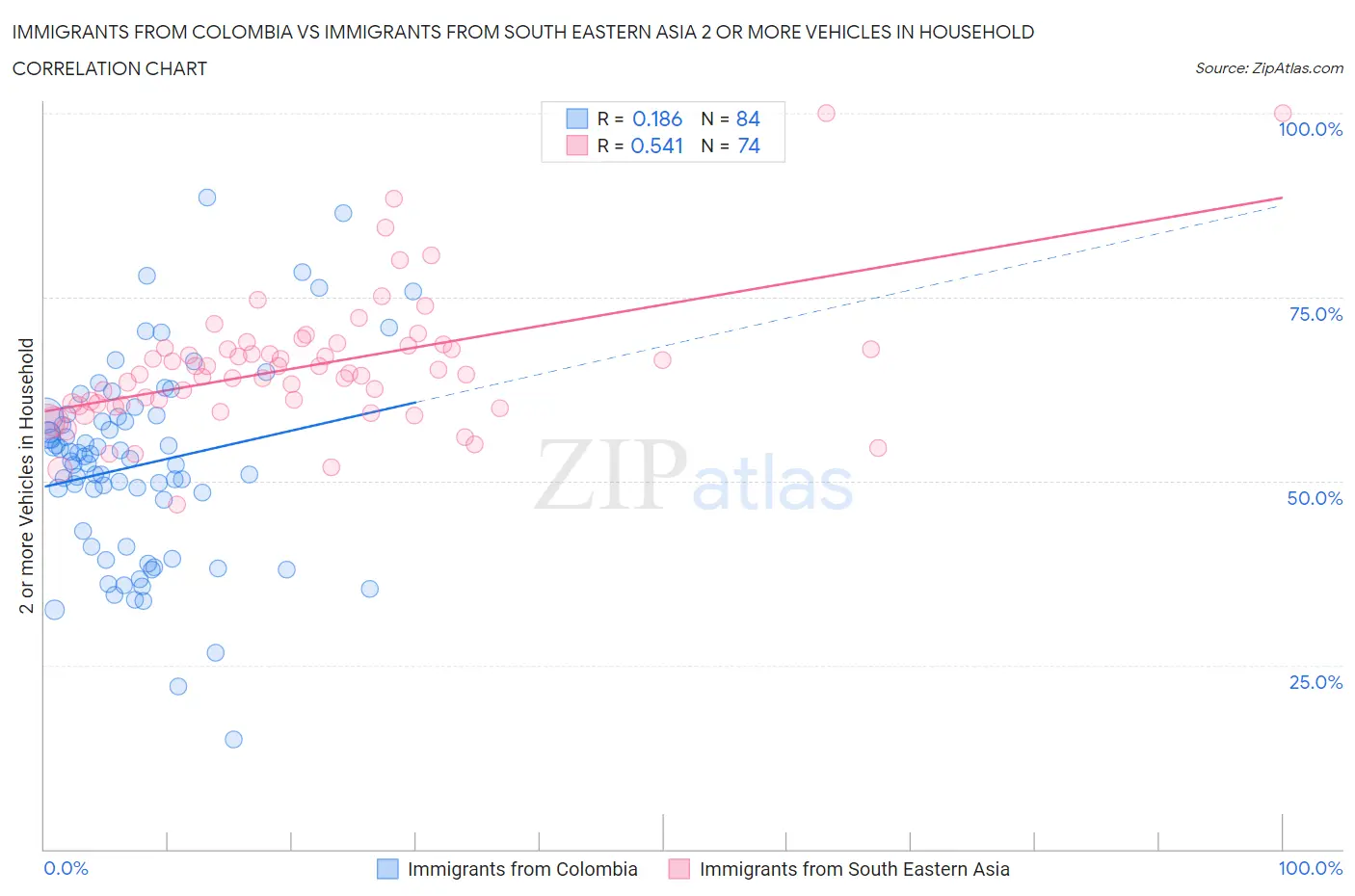 Immigrants from Colombia vs Immigrants from South Eastern Asia 2 or more Vehicles in Household