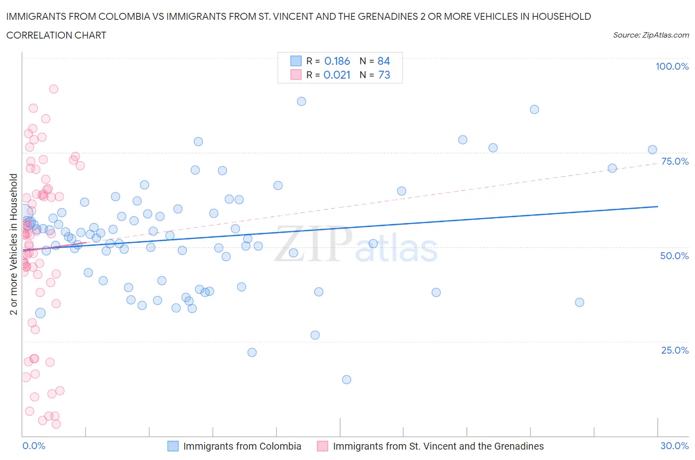 Immigrants from Colombia vs Immigrants from St. Vincent and the Grenadines 2 or more Vehicles in Household