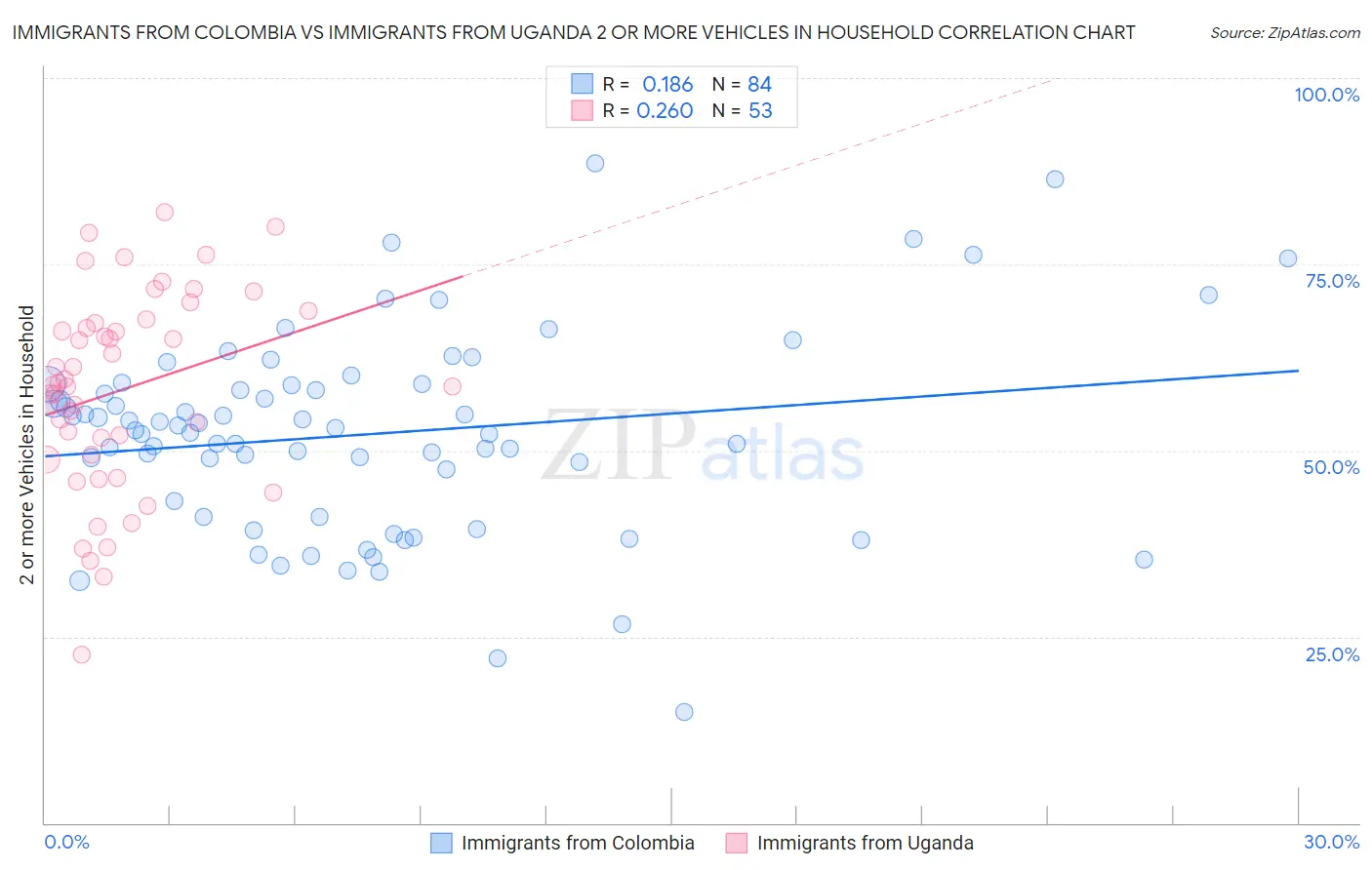 Immigrants from Colombia vs Immigrants from Uganda 2 or more Vehicles in Household