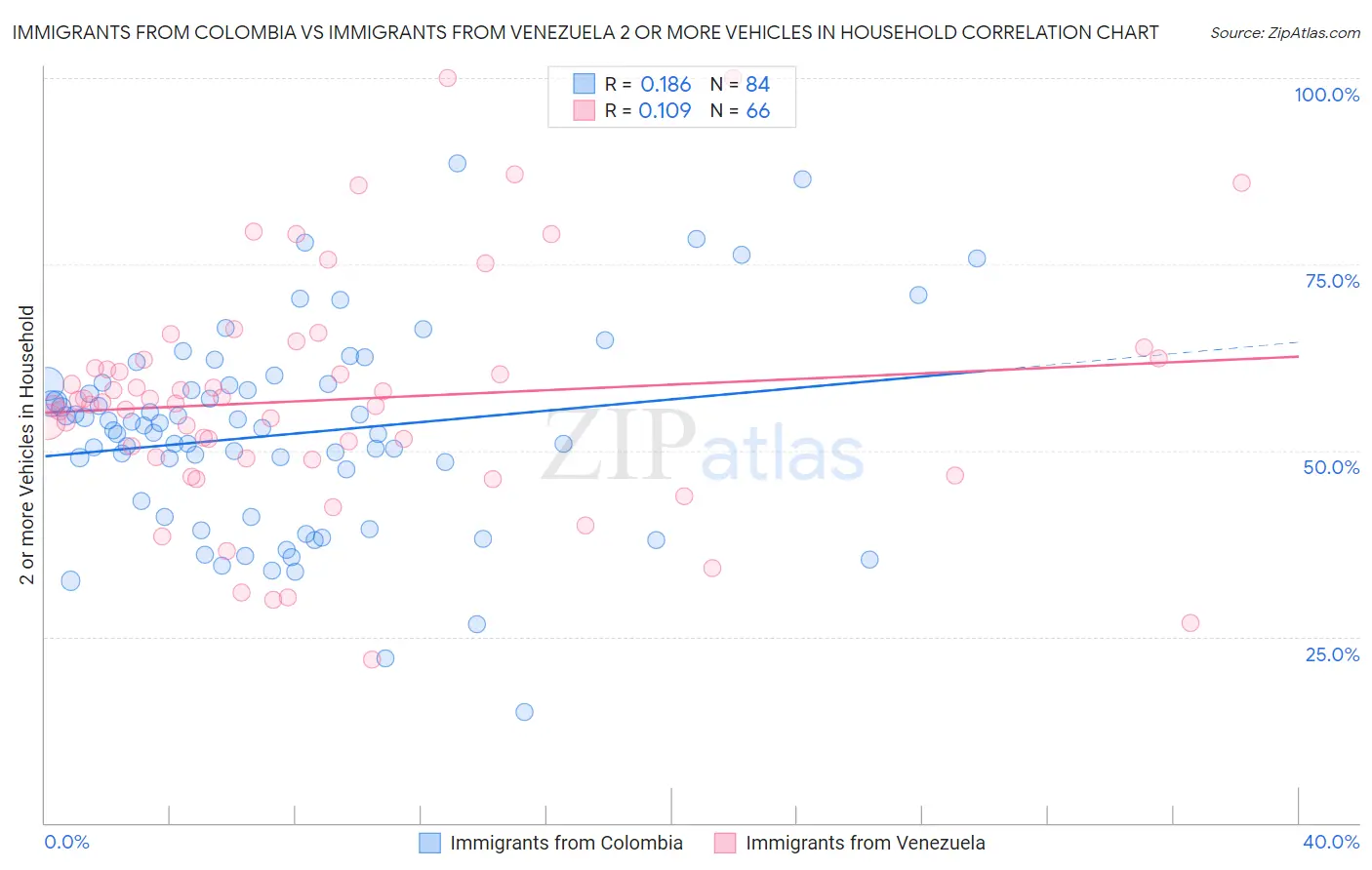 Immigrants from Colombia vs Immigrants from Venezuela 2 or more Vehicles in Household