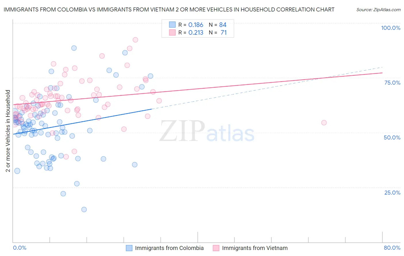 Immigrants from Colombia vs Immigrants from Vietnam 2 or more Vehicles in Household