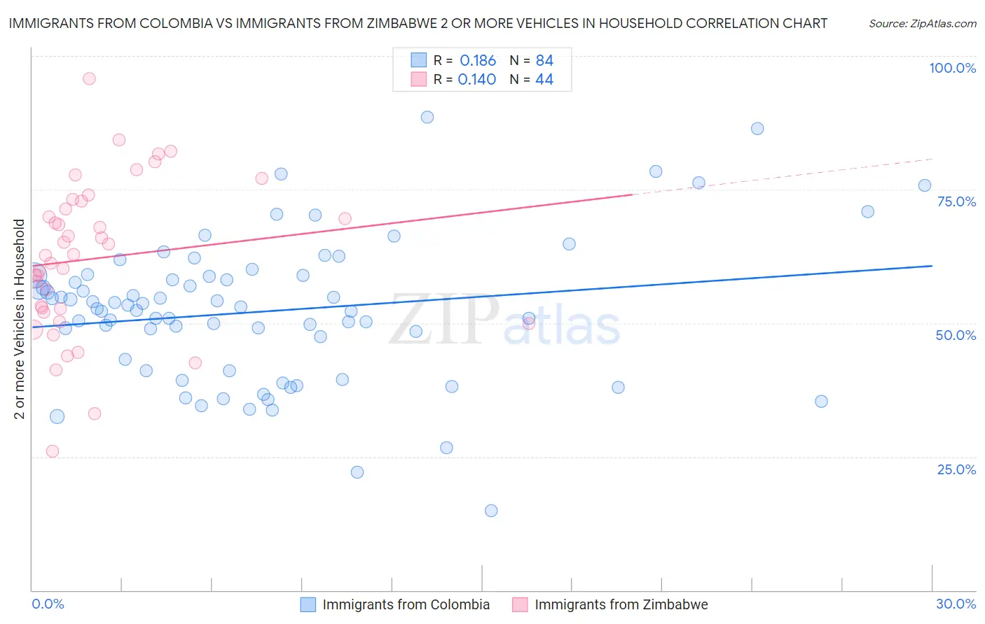 Immigrants from Colombia vs Immigrants from Zimbabwe 2 or more Vehicles in Household