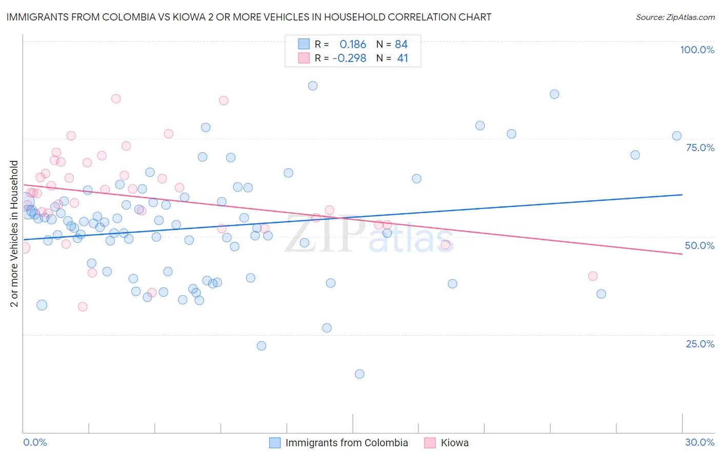 Immigrants from Colombia vs Kiowa 2 or more Vehicles in Household