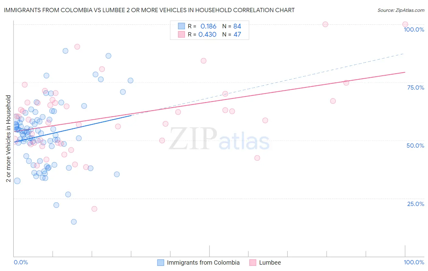 Immigrants from Colombia vs Lumbee 2 or more Vehicles in Household