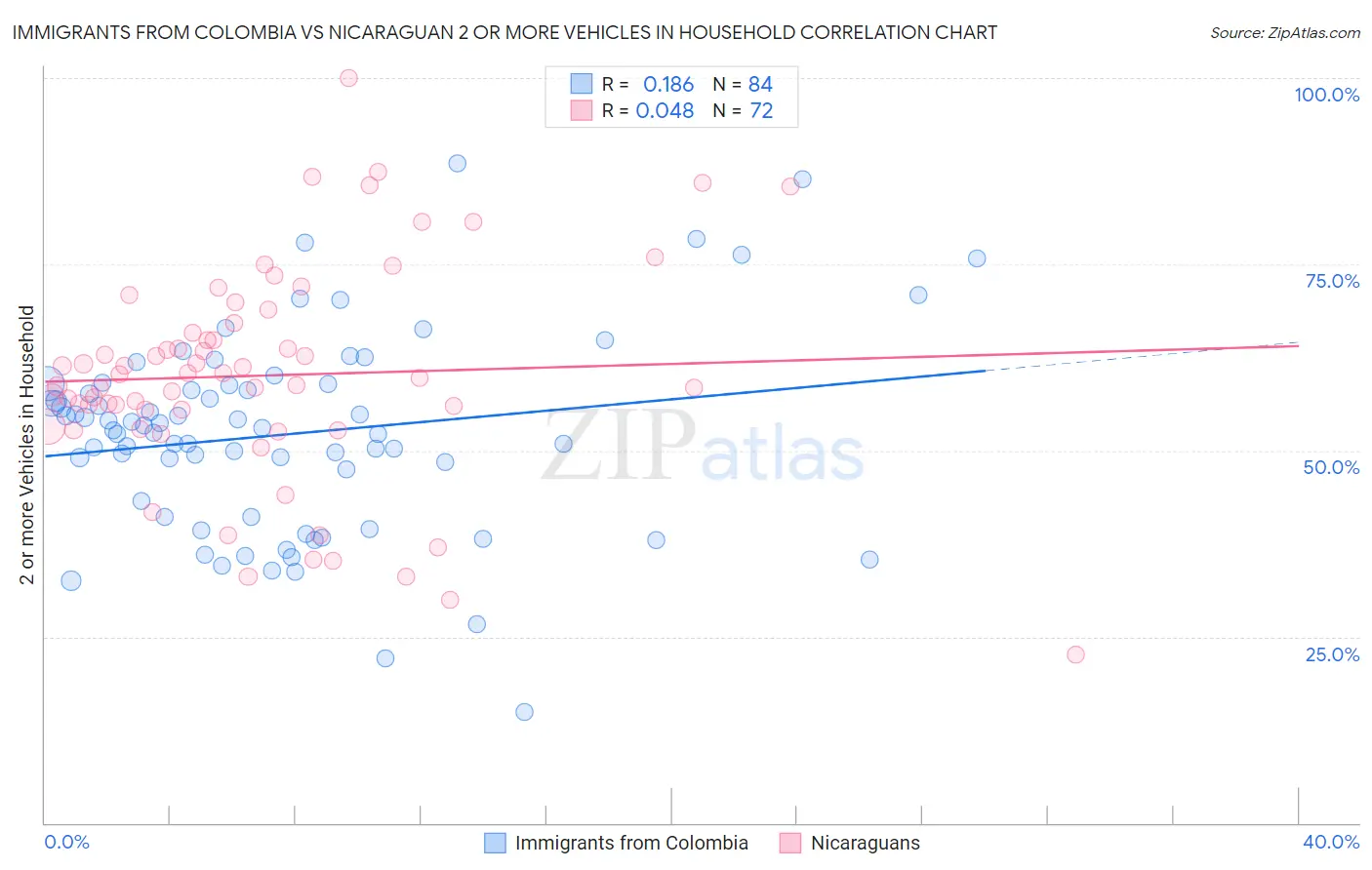 Immigrants from Colombia vs Nicaraguan 2 or more Vehicles in Household