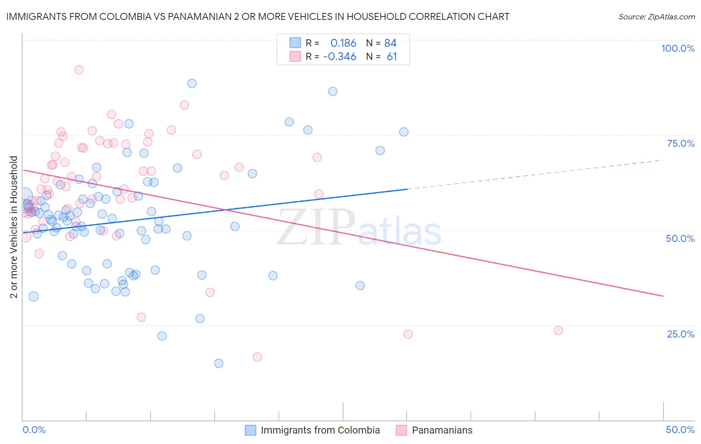 Immigrants from Colombia vs Panamanian 2 or more Vehicles in Household