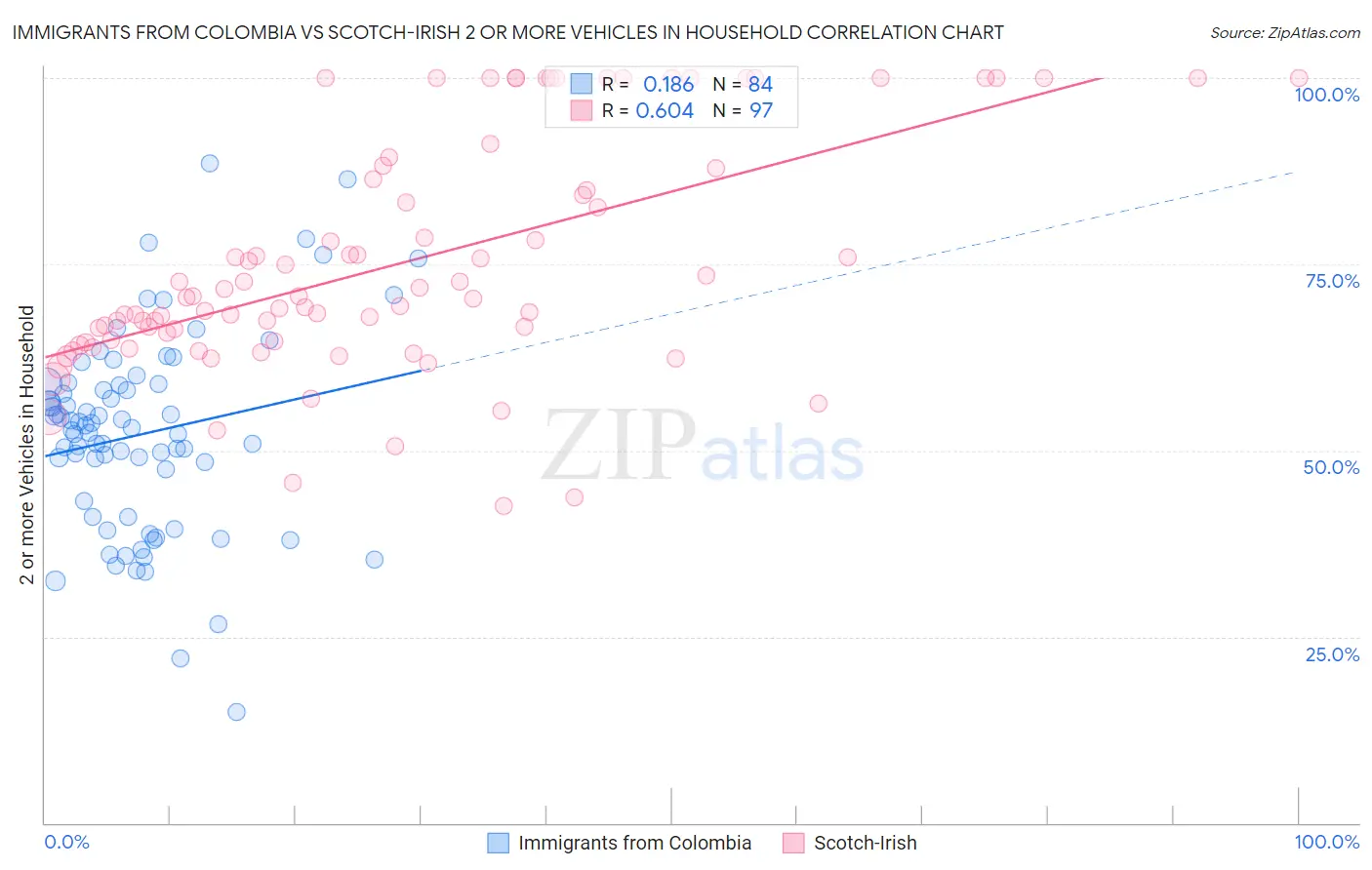 Immigrants from Colombia vs Scotch-Irish 2 or more Vehicles in Household