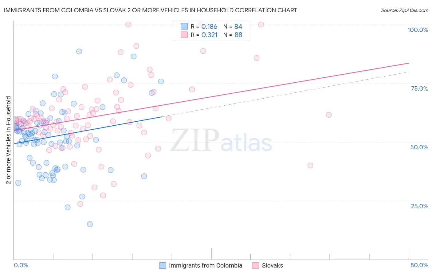 Immigrants from Colombia vs Slovak 2 or more Vehicles in Household