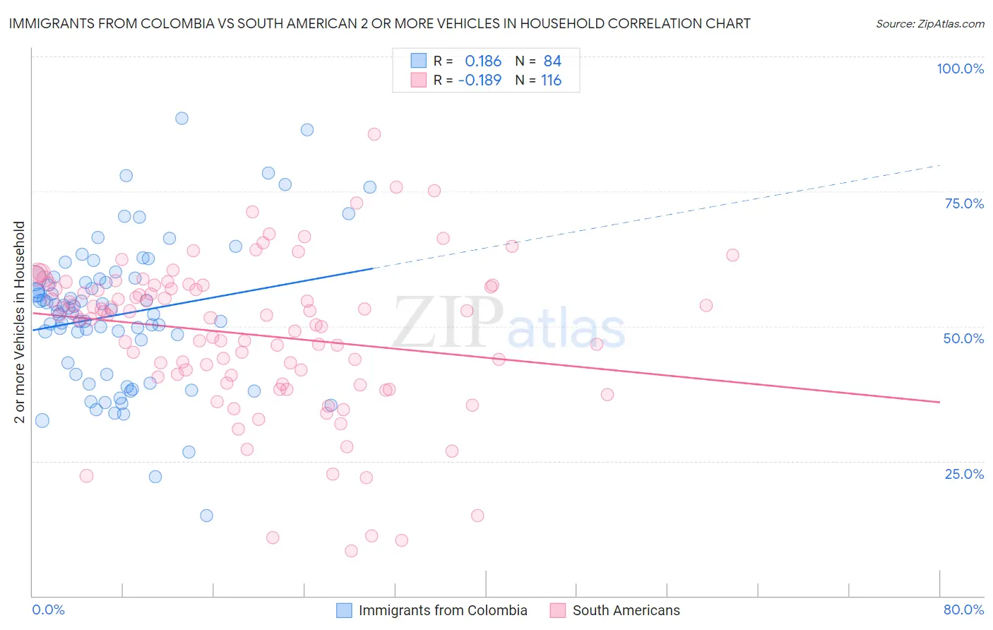 Immigrants from Colombia vs South American 2 or more Vehicles in Household