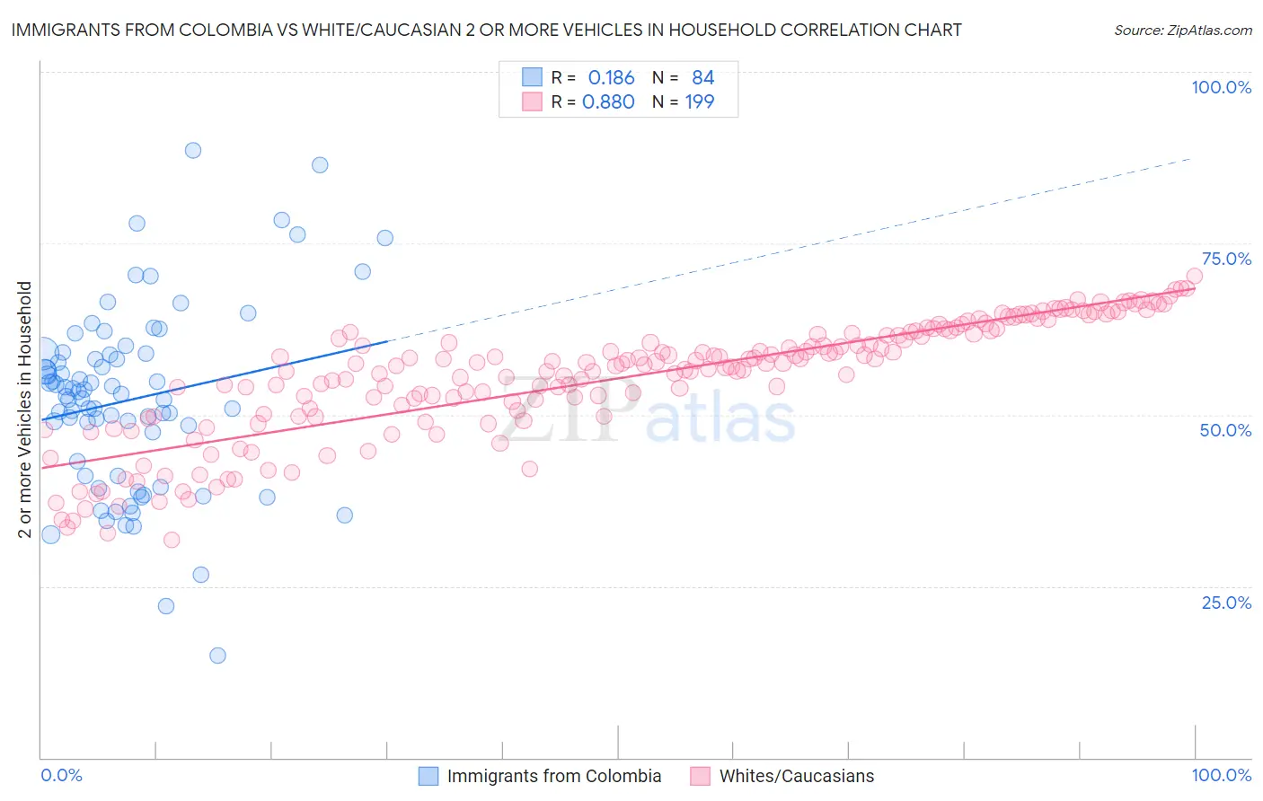 Immigrants from Colombia vs White/Caucasian 2 or more Vehicles in Household