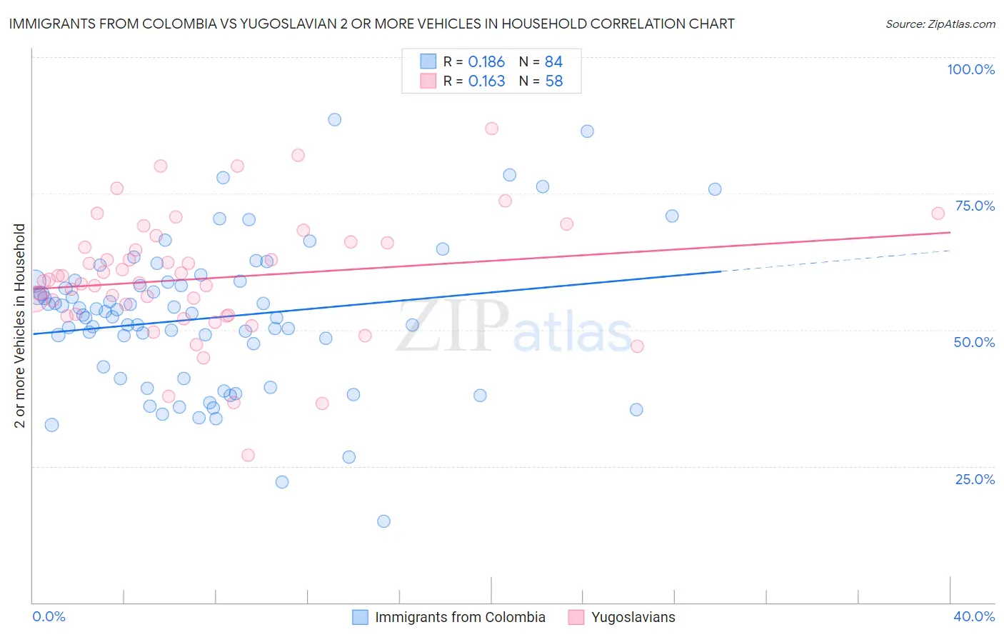 Immigrants from Colombia vs Yugoslavian 2 or more Vehicles in Household