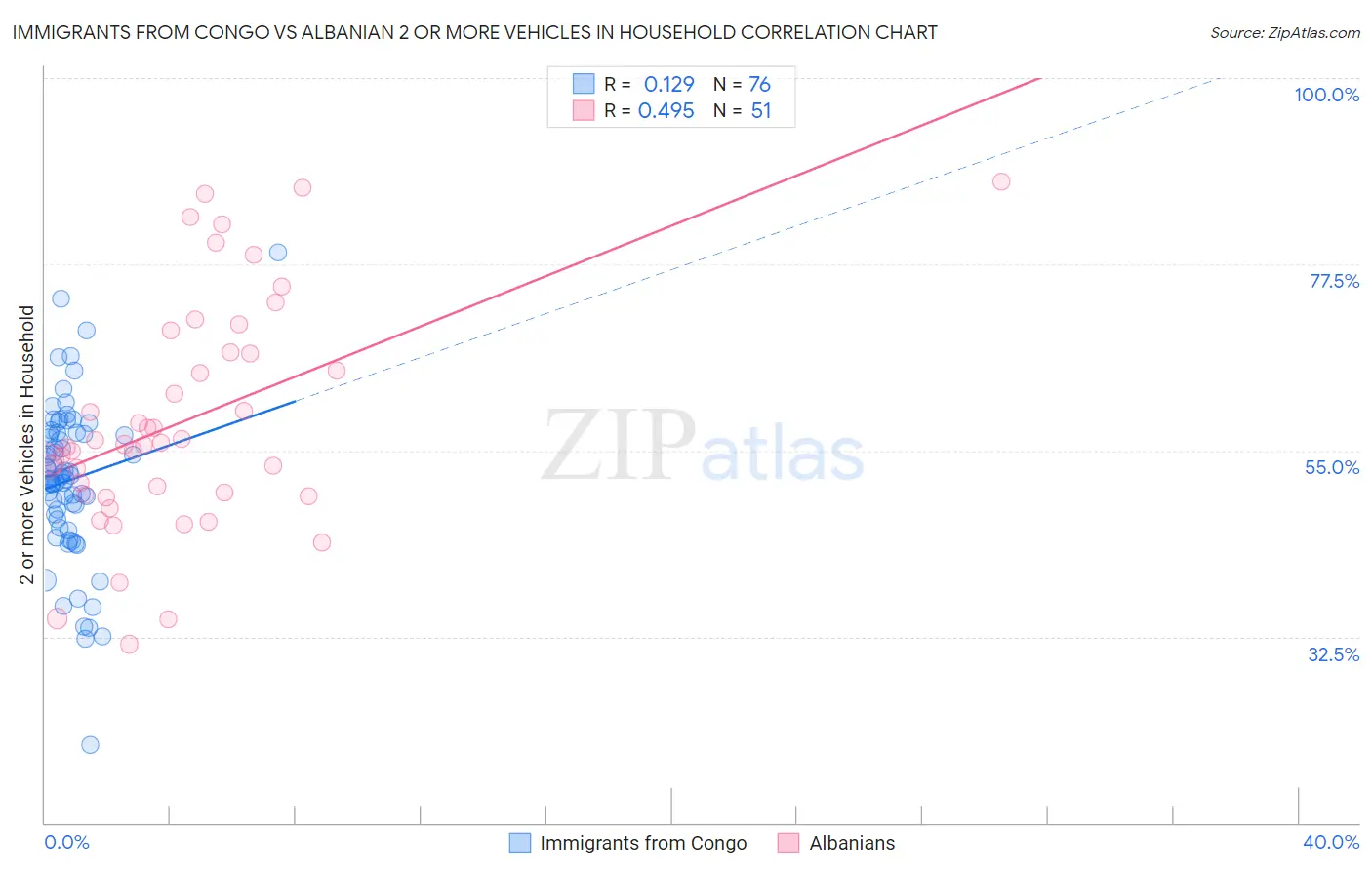 Immigrants from Congo vs Albanian 2 or more Vehicles in Household