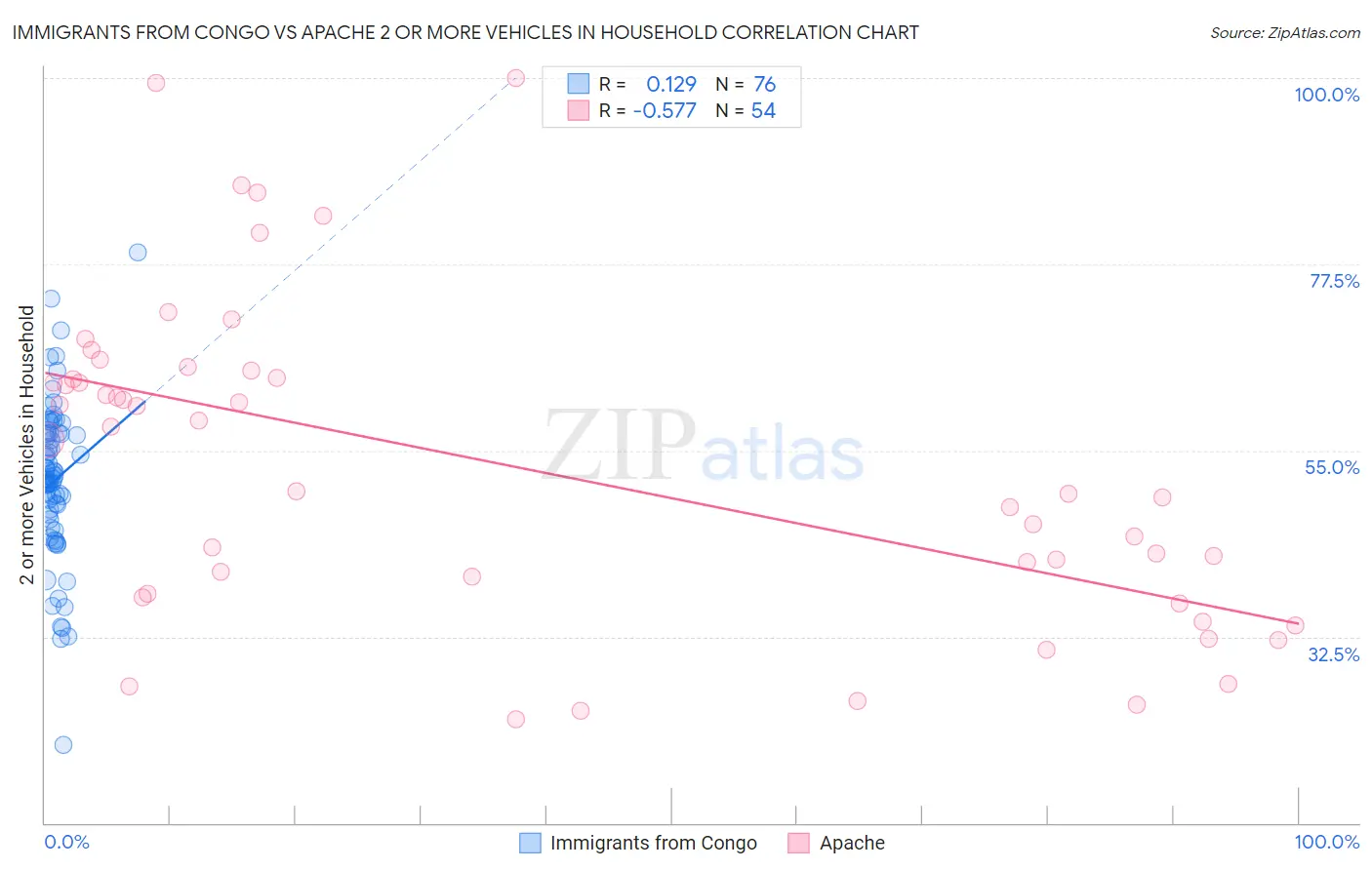 Immigrants from Congo vs Apache 2 or more Vehicles in Household