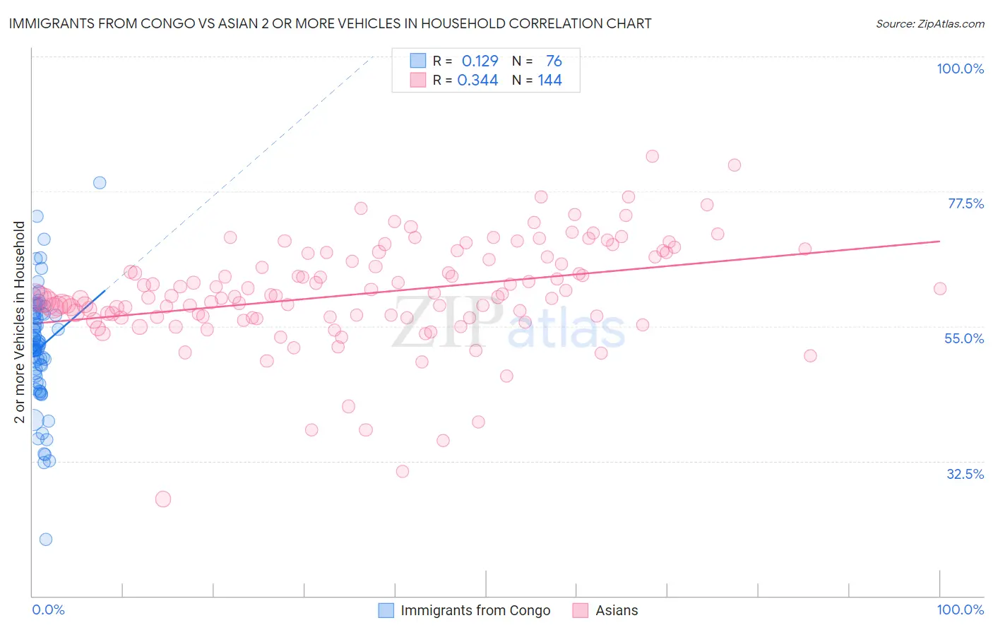 Immigrants from Congo vs Asian 2 or more Vehicles in Household